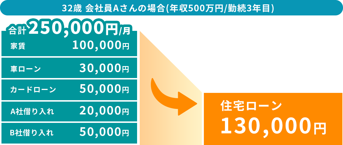毎月合計250,000円から住宅ローン130,000円になるグラフ