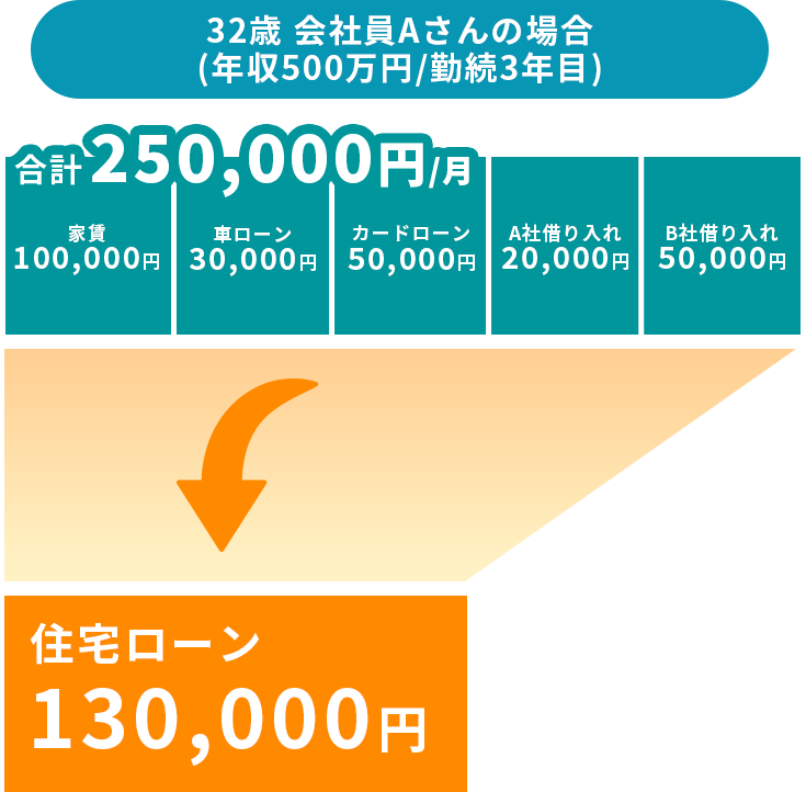 毎月合計250,000円から住宅ローン130,000円になるグラフ